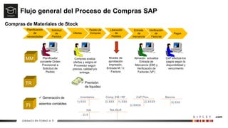 Flujo general del Proceso de Compras SAP
Compras de Materiales de Stock
MM
Ofertas
Pedido de
Compras
Liberación
de
Pedidos
Entrada
de
mercancía
Verificación
de
Facturas
Pagos
Solicitud
de
Pedidos
TR
FI
Compras evalúa
ofertas y asigna el
Proveedor según
precios, calidad y/o
entrega.
Niveles de
aprobación
Impresión,
Entrada M / V.
Factura
Almacén actualiza
Entrada de
Mercancía (EM) y
Verificación de
Facturas (VF)
CxP efectúa los
pagos según la
disponibilidad y
vencimiento
Inventarios
1) XXX
Comp. EM / RF
1) XXX
2) XXX
CxP Prov.
2) XXXX
3) XXXX
Bancos
3) XXX
 Previsión
de liquidez
IVA
2) X
Ret.ISLR
Planificador
convierte Orden
Previsional a
Solicitud de
Pedido
 Generación de
asientos contables
Planificación
de
necesidades
 