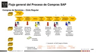 Flujo general del Proceso de Compras SAP
Compras de Servicios – Ciclo Regular
Ofertas
Solicitud
de
Pedido
Orden de
PM
Pedido
de
Compra
Verificación
de Factura
Pagos
Entrada
de
Actividad
Liberación
de
Pedidos
Libera
Solicitud
Pedidos
Resp.la Unidad
Organizativa
elabora Solicitud
de Pedido de
Servicios o desde
Ordenes de PM
Aprobación
por resp. del
CeCo. Sí es
de PM no
requiere
liberación.
Evalúa
proveedores
según precios,
servicios,
garantías y
cumplimiento
Niveles de
aprobación
para
imprimir y
actualizar
la EA y
VF
Resp. CeCo
elabora Hoja de
Servicio y
contabiliza el
servicio
aceptado
Finanzas
verifica la
Factura y
efectúa pago
según
vencimiento y
disponibilidad
Gastos
1) XXX
Comp. EM / RF
1) XXX
2) XXX
CxP Prov.
2) XXXX
3) XXXX
Bancos
3) XXX
 Imputación al CeCO según el Pedido.
 Generación de
asientos contables
 Previsión
de liquidez
MM
CO
TR
FI
PM 1 2 3
 