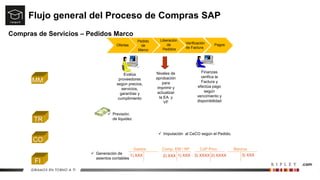 Flujo general del Proceso de Compras SAP
Compras de Servicios – Pedidos Marco
Ofertas
Pedido
de
Marco
Verificación
de Factura
Pagos
Liberación
de
Pedidos
Evalúa
proveedores
según precios,
servicios,
garantías y
cumplimiento
Niveles de
aprobación
para
imprimir y
actualizar
la EA y
VF
Finanzas
verifica la
Factura y
efectúa pago
según
vencimiento y
disponibilidad
Gastos
1) XXX
Comp. EM / RF
1) XXX
2) XXX
CxP Prov.
2) XXXX
3) XXXX
Bancos
3) XXX
 Imputación al CeCO según el Pedido.
 Generación de
asientos contables
 Previsión
de liquidez
MM
CO
TR
FI
 