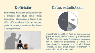 Definición Datos estadísticos
El maltrato infantil es cualquier acción
u omisión que cause daño físico,
emocional, psicológico o sexual a un
niño, niña o adolescente, ya sea por
parte de padres, cuidadores, familiares
u otras personas.
El maltrato infantil en Perú es un problema
grave. El abuso sexual (48,6%) y el abandono
(33,2%) son los más frecuentes, seguidos
por el maltrato psicológico y físico. La
mayoría de los casos ocurren en el entorno
familiar, lo que exige mayor prevención y
protección para los menores.
 