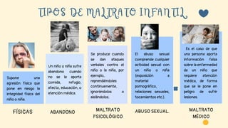 TIPOS DE MALTRATO INFANTIL
Supone una
agresión física que
pone en riesgo la
integridad física del
niño o niña.
FÍSICAS
Se produce cuando
se dan ataques
verbales contra el
niño o la niña, por
ejemplo,
reprendiéndoles
continuamente,
ignorándolos o
aislándolos.
MALTRATO
PSICOLÓGICO
ABUSO SEXUAL. MALTRATO
MÉDICO
ABANDONO
Un niño o niña sufre
abandono cuando
no se le aporta
comida, refugio,
afecto, educación, o
atención médica.
El abuso sexual
comprende cualquier
actividad sexual con
un niño o niña
(exposición a
material
pornográfico,
relaciones sexuales,
tocamientos etc.).
Es el caso de que
una persona aporta
información falsa
sobre la enfermedad
de un niño que
requiere atención
médica, de forma
que se le pone en
peligro de sufrir
lesiones.
 