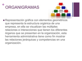 + 
ORGANIGRAMAS 
 Representación gráfica con elementos geométricos 
que representa la estructura orgánica de una 
empresa, en ella se visualizan las múltiples 
relaciones e interacciones que tienen los diferentes 
órganos que se presentan en la organización, esta 
herramienta administrativa tiene como fin mostrar 
las relaciones jerárquicas y competencias en una 
organización. 
 