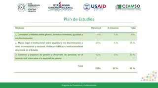 Plan de Estudios
Módulos Presencial A Distancia Total
1. Conceptos y debates sobre género, derechos humanos, igualdad y
no discriminación
6 hs. 3 hs. 9 hs.
2. Marco legal e institucional sobre igualdad y no discriminación a
nivel internacional y nacional. Políticas Públicas e institucionalidad
de género en el Estado.
10 hs. 4 hs. 14 hs.
3. Sistemas y procesos de gestión y desarrollo de personas en el
servicio civil orientados a la equidad de género
16 hs. 6 hs. 22 hs.
Total
32 hs. 13 hs. 45 hs.
 