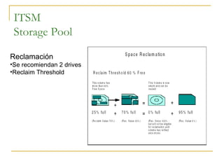 ITSM Storage Pool Reclamación Se recomiendan 2 drives Reclaim Threshold 