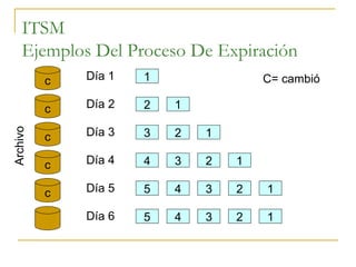 ITSM Ejemplos Del Proceso De Expiración c c c c c Día 1 Día 2 Día 3 Día 4 Día 5 Día 6 5 4 3 2 1 5 4 3 2 1 4 3 2 1 3 2 1 2 1 1 Archivo C= cambió 