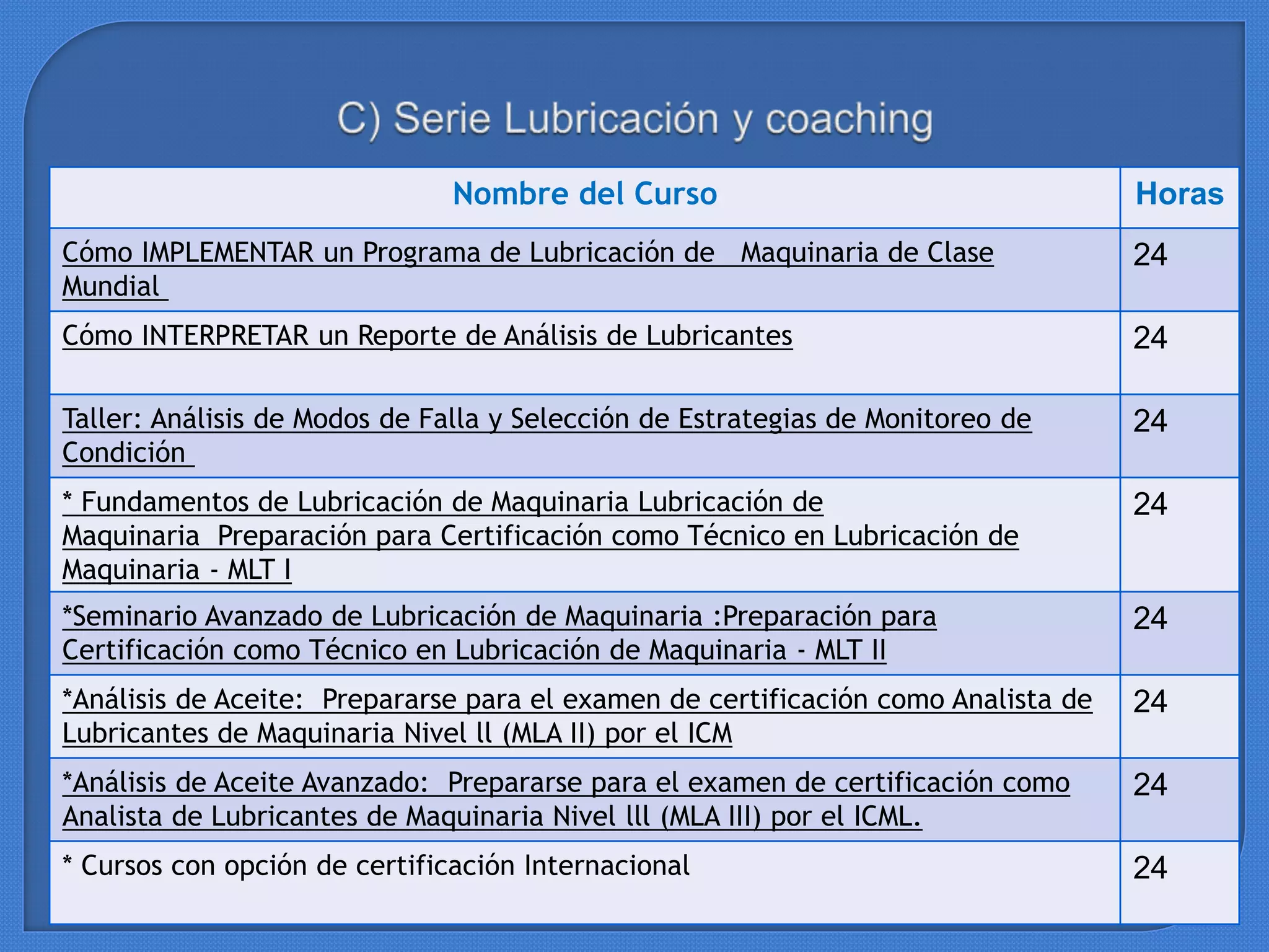 Nombre del Curso Horas
Curso NFPA 70E – Norma para la seguridad eléctrica en lugares de
trabajo Edición-2009
16
Curso Seguridad Industrial: Seguridad Basada en el
Comportamiento (BBS)
8
Curso Mejores prácticas en Seguridad Industrial y Protección
Ambiental
24
Curso de Seguridad en Túneles 24
 