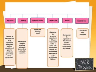 Alcance Cambio Dirección MonitoreoPlanificación Éxito
Generar la
participación
de la
comunidad
educativa
(padres-
estudiantes)
para la
enseñanza-
aprendizaje
de los
estudiantes.
Designar un
espacio
amplio y
adecuado
dentro de la
institución
educativa.
.
El director
del
proyecto
coordinará
y delegará
responsabili
dades a
quién esté
entregando
realizar las
sesiones de
participació
n en
actividades
lúdicas.
Cada sesión
será
evaluada
Intelectual
Afectiva
Social
Cumple con
la
expectativas
del director
en infra-
estructura
financiamien
to y tiempo..
 
