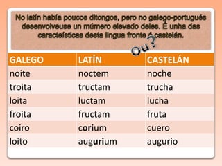 GALEGO LATÍN CASTELÁN
noite noctem noche
troita tructam trucha
loita luctam lucha
froita fructam fruta
coiro corium cuero
loito augurium augurio
 