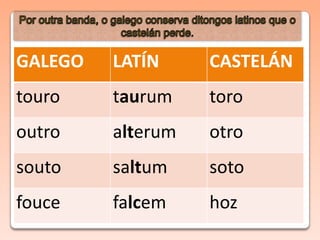 GALEGO LATÍN CASTELÁN
touro taurum toro
outro alterum otro
souto saltum soto
fouce falcem hoz
 