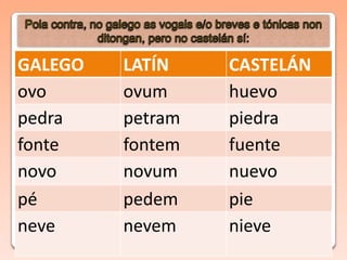 GALEGO LATÍN CASTELÁN
ovo ovum huevo
pedra petram piedra
fonte fontem fuente
novo novum nuevo
pé pedem pie
neve nevem nieve
 