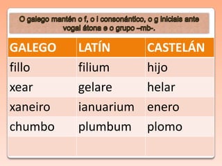 GALEGO LATÍN CASTELÁN
fillo filium hijo
xear gelare helar
xaneiro ianuarium enero
chumbo plumbum plomo
 
