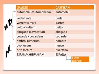 GALEGO CASTELÁN
automóbil <automobilem automóbil
voda< vota boda
varrer<varrere barrer
vulto <vultum bulto
abogado<advocatum abogado
covarde <covardem cobarde
ombro <umerum hombro
ovo<ovum huevo
orfo<orfum huérfano
ESPAÑA<HISPANIAM ESPAÑA
É UNHA
EXCEPCIÓN
 