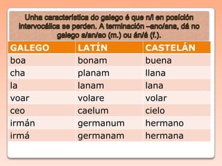 GALEGO LATÍN CASTELÁN
boa bonam buena
cha planam llana
la lanam lana
voar volare volar
ceo caelum cielo
irmán germanum hermano
irmá germanam hermana
 