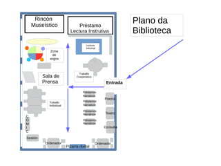 Entrada
Préstamo
Lectura Instrutiva
Sala de
Prensa
Rincón
Museístico
Zona
de
xogos
Traballo
Individual
C
Ó
M
I
C
Xestión
Consulta
Poesía
Teatro
Préstamos
Narrativos
Lectura
Informal
Traballo
Cooperativo
Préstamos
Narrativos
Préstamos
Narrativos
Préstamos
Narrativos
Pizarra dixital
Ordenador Ordenador
Plano da
Biblioteca
 