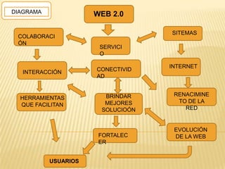 DIAGRAMA WEB 2.0 SITEMAS COLABORACIÓN SERVICIO INTERNET CONECTIVIDAD INTERACCIÓN RENACIMINETO DE LA RED BRINDAR MEJORES SOLUCIOÓN HERRAMIENTAS QUE FACILITAN EVOLUCIÓN DE LA WEB FORTALECER USUARIOS 