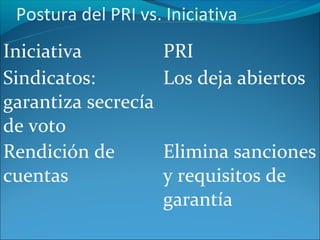 Postura del PRI vs. Iniciativa
Iniciativa           PRI
Sindicatos:          Los deja abiertos
garantiza secrecía
de voto
Rendición de         Elimina sanciones
cuentas              y requisitos de
                     garantía
 