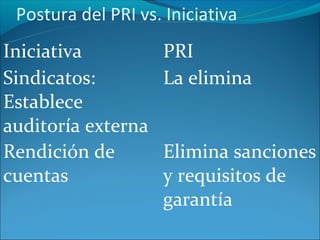 Postura del PRI vs. Iniciativa
Iniciativa          PRI
Sindicatos:         La elimina
Establece
auditoría externa
Rendición de        Elimina sanciones
cuentas             y requisitos de
                    garantía
 