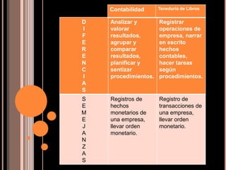Contabilidad

Teneduría de Libros

D
I
F
E
R
E
N
C
I
A
S

Analizar y
valorar
resultados,
agrupar y
comparar
resultados,
planificar y
sentizar
procedimientos.

Registrar
operaciones de
empresa, narrar
en escrito
hechos
contables,
hacer tareas
según
procedimientos.

S
E
M
E
J
A
N
Z
A
S

Registros de
hechos
monetarios de
una empresa,
llevar orden
monetario.

Registro de
transacciones de
una empresa,
llevar orden
monetario.

 