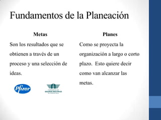 Fundamentos de la Planeación
          Metas                        Planes
Son los resultados que se    Como se proyecta la
obtienen a través de un      organización a largo o corto
proceso y una selección de   plazo. Esto quiere decir
ideas.                       como van alcanzar las
                             metas.
 