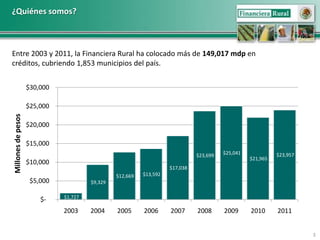 ¿Quiénes somos?



Entre 2003 y 2011, la Financiera Rural ha colocado más de 149,017 mdp en
créditos, cubriendo 1,853 municipios del país.

                    $30,000

                    $25,000
Millones de pesos




                    $20,000

                    $15,000
                                                                              $23,699   $25,041             $23,957
                                                                                                  $21,965
                    $10,000
                                                                    $17,038
                                                $12,669   $13,592
                     $5,000            $9,329

                              $1,727
                        $-
                              2003     2004     2005      2006      2007      2008      2009      2010      2011


                                                                                                                      3
 