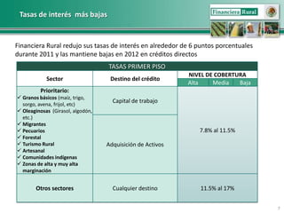 Tasas de interés más bajas


Financiera Rural redujo sus tasas de interés en alrededor de 6 puntos porcentuales
durante 2011 y las mantiene bajas en 2012 en créditos directos
                                   TASAS PRIMER PISO
                                                            NIVEL DE COBERTURA
            Sector                  Destino del crédito
                                                            Alta    Media   Baja
         Prioritario:
 Granos básicos (maíz, trigo,
                                     Capital de trabajo
  sorgo, avena, frijol, etc)
 Oleaginosas (Girasol, algodón,
  etc.)
 Migrantes
 Pecuarios                                                    7.8% al 11.5%
 Forestal
 Turismo Rural                    Adquisición de Activos
 Artesanal
 Comunidades indígenas
 Zonas de alta y muy alta
  marginación


        Otros sectores               Cualquier destino          11.5% al 17%


                                                                                     7
 