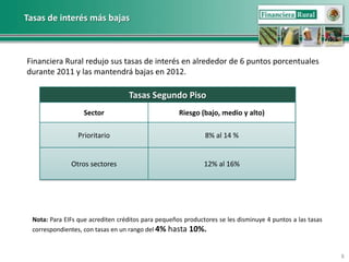 Tasas de interés más bajas



Financiera Rural redujo sus tasas de interés en alrededor de 6 puntos porcentuales
durante 2011 y las mantendrá bajas en 2012.

                                   Tasas Segundo Piso
                    Sector                           Riesgo (bajo, medio y alto)

                  Prioritario                                 8% al 14 %


               Otros sectores                                 12% al 16%




  Nota: Para EIFs que acrediten créditos para pequeños productores se les disminuye 4 puntos a las tasas
  correspondientes, con tasas en un rango del 4% hasta 10%.


                                                                                                           8
 