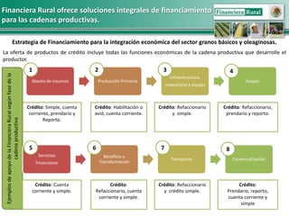 Financiera Rural ofrece soluciones integrales de financiamiento
para las cadenas productivas.

                          Estrategia de Financiamiento para la integración económica del sector granos básicos y oleaginosas.
La oferta de productos de crédito incluye todas las funciones económicas de la cadena productiva que desarrolle el
productor.
                                                             1                         2                           3                             4
 Ejemplos de apoyo de la Financiera Rural según fase de la




                                                                                                                        Infraestructura,
                                                               Abasto de insumos           Producción Primaria                                         Acopio
                                                                                                                      maquinaria y equipo



                                                             Crédito: Simple, cuenta   Crédito: Habilitación o   Crédito: Refaccionario     Crédito: Refaccionario,
                                                              corriente, prendario y   avió, cuenta corriente.         y simple.             prendario y reporto.
                   cadena productiva




                                                                     Reporto.




                                                             5                         6                          7                          8
                                                                  Servicios                  Beneficio y
                                                                                                                        Transporte               Comercialización
                                                                 Financieros               Transformación



                                                                Crédito: Cuenta               Crédito:           Crédito: Refaccionario           Crédito:
                                                               corriente y simple.     Refaccionario, cuenta       y crédito simple.         Prendario, reporto,
                                                                                        corriente y simple.                                  cuenta corriente y
                                                                                                                                                   simple 9
 