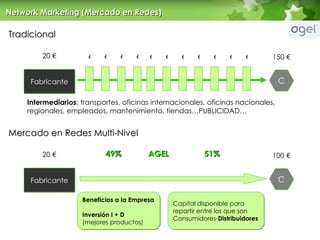 20 € 150 € 20 € 100 € 49%  AGEL  51% Beneficios a la Empresa Inversi ón I + D (mejores productos) Capital disponible para repartir entre los que son Consumidores- Distribuidores Tradicional Mercado en Redes Multi-Nivel Network Marketing (Mercado en Redes) Fabricante C Fabricante C Intermediarios : transportes, oficinas internacionales, oficinas nacionales, regionales, empleados, mantenimiento, tiendas…PUBLICIDAD… € € € € € € € € € € € 