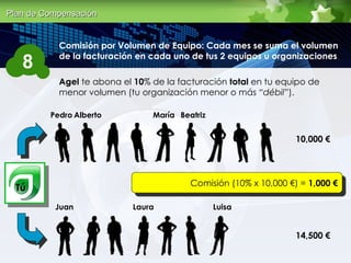 Comisi ón por Volumen de Equipo : Cada mes se suma el volumen de la facturaci ón en cada uno de tus 2 equipos u organizaciones . Agel  te abona el  10 % de la facturaci ón  total  en tu equipo de menor volumen (tu organización menor o más  “débil” ). Juan Laura Pedro Alberto Mar ía Beatriz Luisa 10,000 € 14,500 € Comisi ón (10% x 10,000 €) =  1,000 € Plan de Compensaci ón 8 T ú 