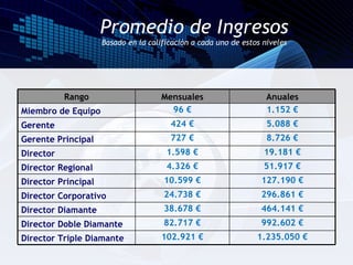 Promedio de Ingresos Basado en la calificación a cada uno de estos niveles Rango Mensuales Anuales Miembro de Equipo 96 € 1.152 € Gerente 424 € 5.088 € Gerente Principal 727 € 8.726 € Director 1.598 € 19.181 € Director Regional 4.326 € 51.917 € Director Principal 10.599 € 127.190 € Director Corporativo 24.738 € 296.861 € Director Diamante 38.678 € 464.141 € Director Doble Diamante 82.717 € 992.602 € Director Triple Diamante 102.921 € 1.235.050 € 