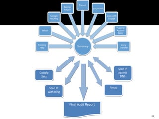 Tracert
                      Banner
                                          404 attack
                      Attack

           Google                                      Scan with
           Hacking                                      Google


                                                                   Fuzzing
   Whois                                                           Against
                                                                    DNS



Fuzzing                                                               Zone
 Http                          Summary                               Transfer




                                                                    Scan IP
 Google                                                             against
  Sets                                                               DNS


           Scan IP                                       Nmap
          with Bing



                          Final Audit Report


                                                                                22
 