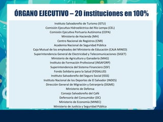 ÓRGANO EJECUTIVO – 20 instituciones en 100%
InsFtuto	
  Salvadoreño	
  de	
  Turismo	
  (ISTU)	
  
Comisión	
  EjecuFva	
  Hidroeléctrica	
  del	
  Río	
  Lempa	
  (CEL)	
  
Comisión	
  EjecuFva	
  Portuaria	
  Autónoma	
  (CEPA)	
  
Ministerio	
  de	
  Hacienda	
  (MH)	
  
Centro	
  Nacional	
  de	
  Registros	
  (CNR)	
  
Academia	
  Nacional	
  de	
  Seguridad	
  Pública	
  
Caja	
  Mutual	
  de	
  los	
  empleados	
  del	
  Ministerio	
  de	
  Educación	
  (CAJA	
  MINED)	
  
Superintendencia	
  General	
  de	
  Electricidad	
  y	
  Telecomunicaciones	
  (SIGET)	
  
Ministerio	
  de	
  Agricultura	
  y	
  Ganadería	
  (MAG)	
  
InsFtuto	
  de	
  Formación	
  Profesional	
  (INSAFORP)	
  
Superintendencia	
  del	
  Sistema	
  Financiero	
  (SSF)	
  
Fondo	
  Solidario	
  para	
  la	
  Salud	
  (FOSALUD)	
  
InsFtuto	
  Salvadoreño	
  del	
  Seguro	
  Social	
  (ISSS)	
  
InsFtuto	
  Nacional	
  de	
  los	
  Deportes	
  de	
  El	
  Salvador	
  (INDES)	
  
Dirección	
  General	
  de	
  Migración	
  y	
  Extranjería	
  (DGME)	
  
Ministerio	
  de	
  Defensa	
  
Consejo	
  Salvadoreño	
  del	
  Café	
  
Defensoría	
  del	
  Consumidor	
  (DC)	
  
Ministerio	
  de	
  Economía	
  (MINEC)	
  
Ministerio	
  de	
  JusFcia	
  y	
  Seguridad	
  Pública	
  
 
