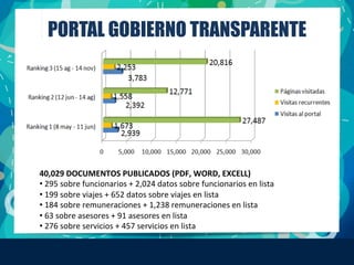 PORTAL GOBIERNO TRANSPARENTE
40,029	
  DOCUMENTOS	
  PUBLICADOS	
  (PDF,	
  WORD,	
  EXCELL)	
  
• 	
  295	
  sobre	
  funcionarios	
  +	
  2,024	
  datos	
  sobre	
  funcionarios	
  en	
  lista	
  
• 	
  199	
  sobre	
  viajes	
  +	
  652	
  datos	
  sobre	
  viajes	
  en	
  lista	
  
• 	
  184	
  sobre	
  remuneraciones	
  +	
  1,238	
  remuneraciones	
  en	
  lista	
  
• 	
  63	
  sobre	
  asesores	
  +	
  91	
  asesores	
  en	
  lista	
  
• 	
  276	
  sobre	
  servicios	
  +	
  457	
  servicios	
  en	
  lista	
  
 