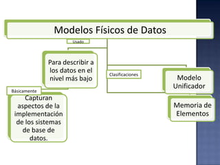 Modelos Físicos de Datos
Para describir a
los datos en el
nivel más bajo
Capturan
aspectos de la
implementación
de los sistemas
de base de
datos.
Modelo
Unificador
Memoria de
Elementos
Usado
Básicamente
Clasificaciones
 
