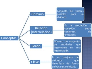 Conceptos
Dominio
Conjunto de valores
posibles para un
atributo.
Relación
(Interrelación)
Es la asociación o
conexión entre
conjuntos de
entidades.
Grado
Número de conjuntos
de entidades que
intervienen en una
interrelación.
Clave
Es un conjunto de
atributos que
identifican de forma
unívoca una entidad.
 