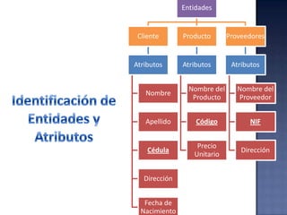 Entidades
Cliente
Atributos
Nombre
Apellido
Cédula
Dirección
Fecha de
Nacimiento
Producto
Atributos
Nombre del
Producto
Código
Precio
Unitario
Proveedores
Atributos
Nombre del
Proveedor
NIF
Dirección
 