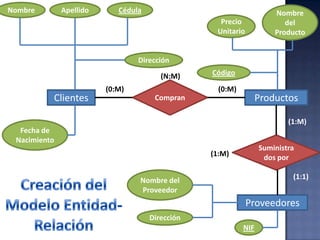 Clientes Productos
Proveedores
Compran
Suministra
dos por
Fecha de
Nacimiento
Nombre
del
Producto
Código
Precio
Unitario
Nombre del
Proveedor
NIF
Dirección
Dirección
CédulaNombre Apellido
(N:M)
(0:M) (0:M)
(1:M)
(1:M)
(1:1)
 