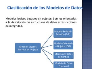 Modelos lógicos basados en objetos: Son los orientados
a la descripción de estructuras de datos y restricciones
de integridad.
Modelos Lógicos
Basados en Objetos
Modelo Entidad-
Relación (E-R)
Modelo Orientado
a Objetos (OO).
Modelo de Datos
Semántico
Modelo de Datos
Funcional
 
