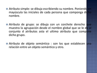  Atributo simple: se dibuja escribiendo su nombre. Poniendo en
mayúscula las iniciales de cada persona que componga dicho
nombre.
 Atributo de grupo: se dibuja con un corchete derecho que
muestra la agrupación desde el nombre global que se le da al
conjunto d atributos asta el ultimo atributo que compone
dicho grupo.
 Atributo de objeto semántico : son los que establecen una
relación entre un objeto semántico y otro.
 