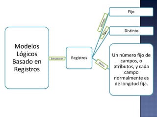 Modelos
Lógicos
Basado en
Registros
Registros
Fijo
Distinto
Un número fijo de
campos, o
atributos, y cada
campo
normalmente es
de longitud fija.
Estructuran
 