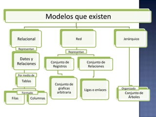 Modelos que existen
Relacional
Datos y
Relaciones
Tablas
Filas Columnas
Red
Conjunto de
Registros
Conjunto de
graficas
arbitraria
Conjunto de
Relaciones
Ligas o enlaces
Jerárquico
Conjunto de
Árboles
Representan
Representan
Por medio de
Formado
Organizado
 