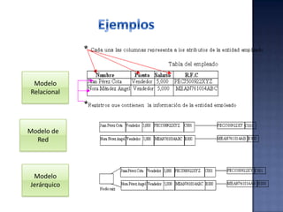 Modelo
Jerárquico
Modelo de
Red
Modelo
Relacional
 