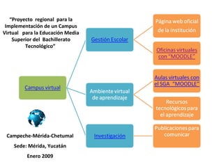 “ Proyecto  regional  para la Implementación de un Campus Virtual  para la Educación Media Superior del  Bachillerato Tecnológico”  Campeche-Mérida-Chetumal Sede: Mérida, Yucatán Enero 2009 