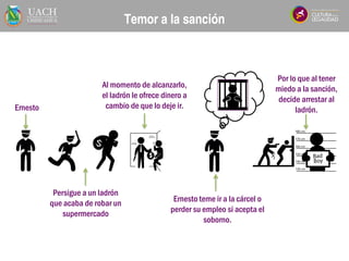 Temor a la sanción
Ernesto
Persigue a un ladrón
que acaba de robar un
supermercado
Al momento de alcanzarlo,
el ladrón le ofrece dinero a
cambio de que lo deje ir.
Ernesto teme ir a la cárcel o
perder su empleo si acepta el
soborno.
Por lo que al tener
miedo a la sanción,
decide arrestar al
ladrón.
 