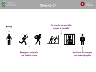 Convicción
Héctor
Persigue a un ladrón
que robó un banco
Lo arresta porque sabe
que es lo correcto.
Recibe un ascenso por
su trabajo ejemplar.
 