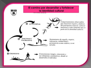 conclusionesVisitar e informarse de los lugares turísticos de nuestro país, para poder conocer las riquezas que tenemos a nuestro alrededor.Reconocer  y cultivar nuestras costumbres, tradiciones para no perder nuestra cultura.Reconocer nuestra cultura porque es muy valioso y constituyen una posibilidad de enriquecer y potenciar el desarrollo de la nación.