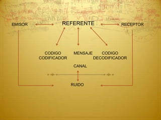 EMISOR            REFERENTE                 RECEPTOR




           CODIGO       MENSAJE      CODIGO
         CODIFICADOR              DECODIFICADOR

                        CANAL



                       RUIDO
 