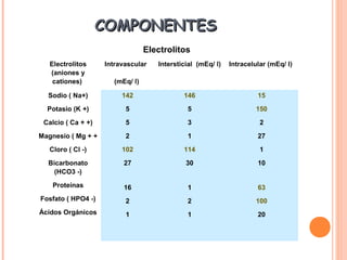 COMPONENTESCOMPONENTES
Electrolitos
Electrolitos
(aniones y
cationes)
Intravascular
(mEq/ l)
Intersticial (mEq/ l) Intracelular (mEq/ l)
Sodio ( Na+)
Potasio (K +)
Calcio ( Ca + +)
Magnesio ( Mg + +
Cloro ( Cl -)
Bicarbonato
(HCO3 -)
Proteínas
Fosfato ( HPO4 -)
Ácidos Orgánicos
142
5
5
2
102
27
16
2
1
146
5
3
1
114
30
1
2
1
15
150
2
27
1
10
63
100
20
 