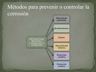 MÉTODOS PARA
PREVENIR O
CONTROLAR LA
CORROSIÓN
Selección de
materiales
Recubrimientos
Diseño
Alteración del
entorno
Protección
catódica
Protección
anódica
Métodos para prevenir o controlar la
corrosión
 
