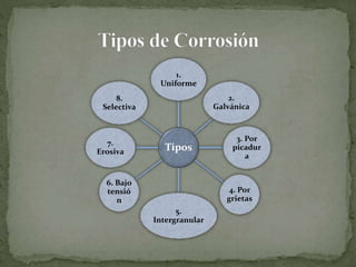 Tipos
1.
Uniforme
2.
Galvánica
3. Por
picadur
a
4. Por
grietas
5.
Intergranular
6. Bajo
tensió
n
7.
Erosiva
8.
Selectiva
 